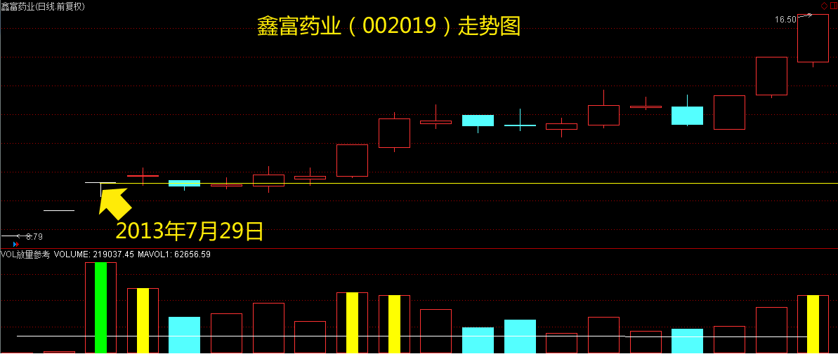 鑫富药业（002019）走势图