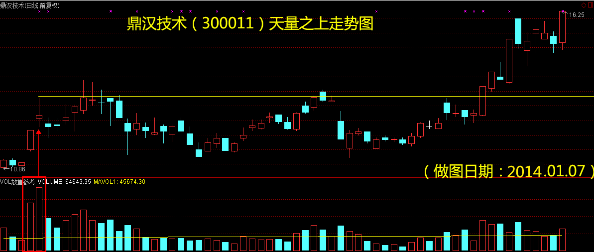 鼎汉技术（300011）天量之上走势图