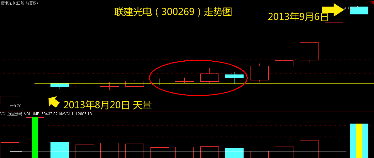 联建光电（300269）天量之上走势图