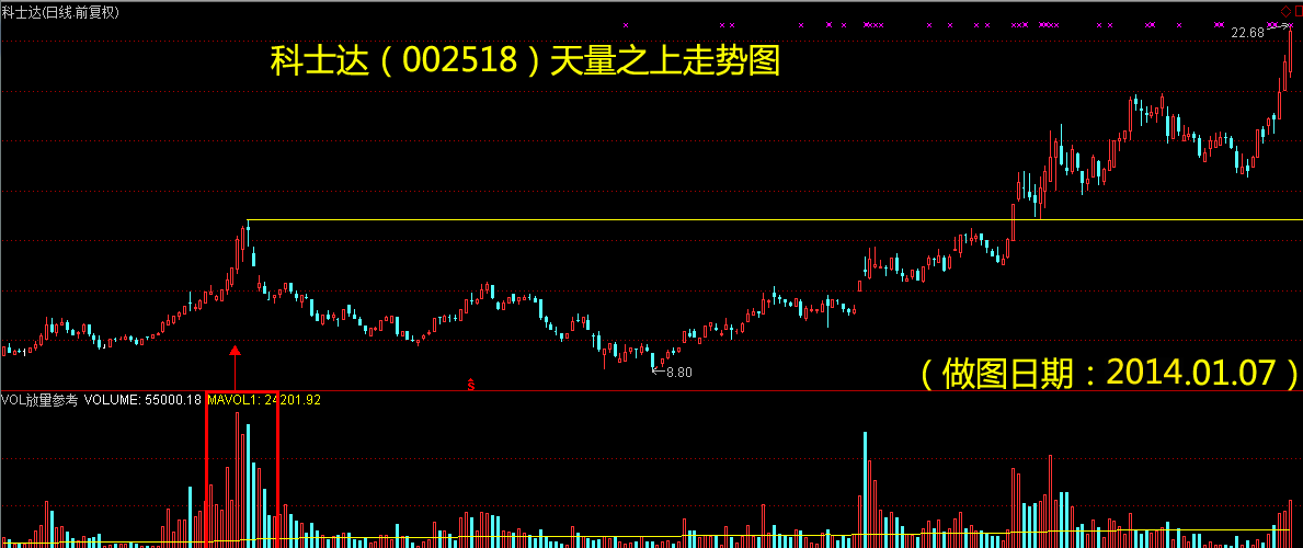 科士达(002518)天量之上走势图