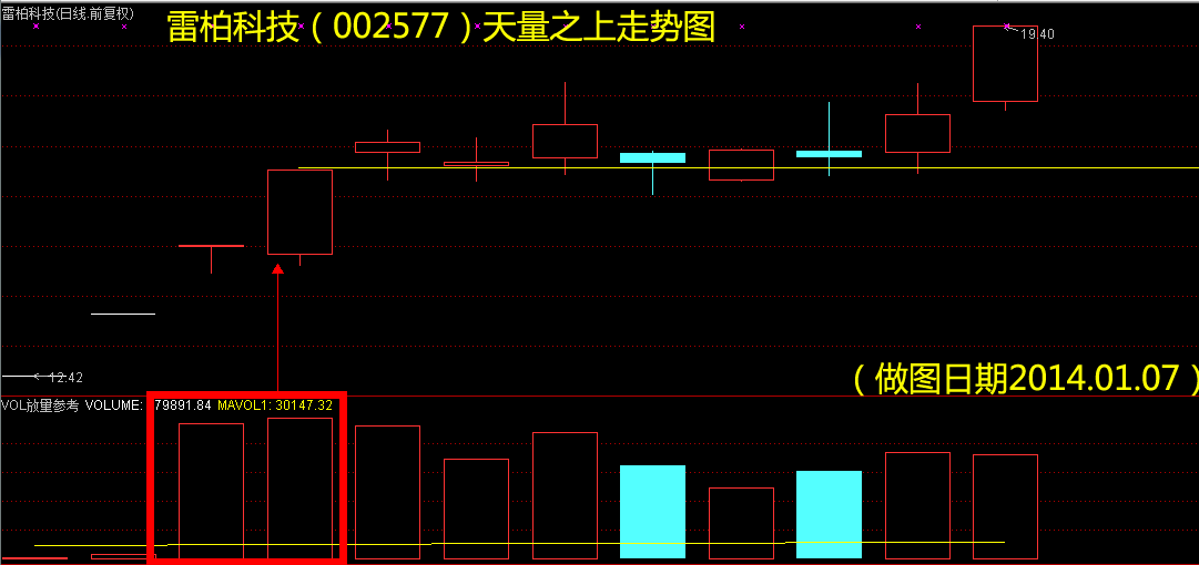 雷柏科技（002577）天量之上走势图