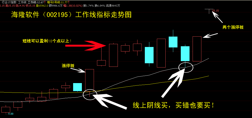 海隆软件002195工作线指标走势图