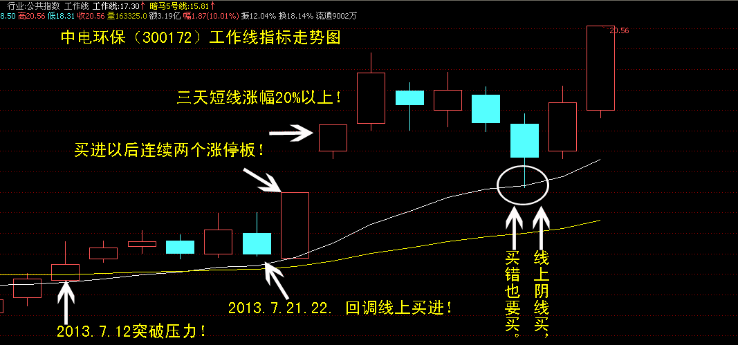 中电环保300172工作线指标走势图