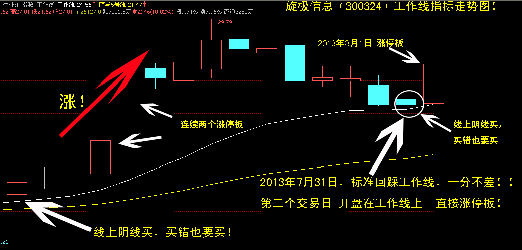 旋极信息300324工作线指标走势图