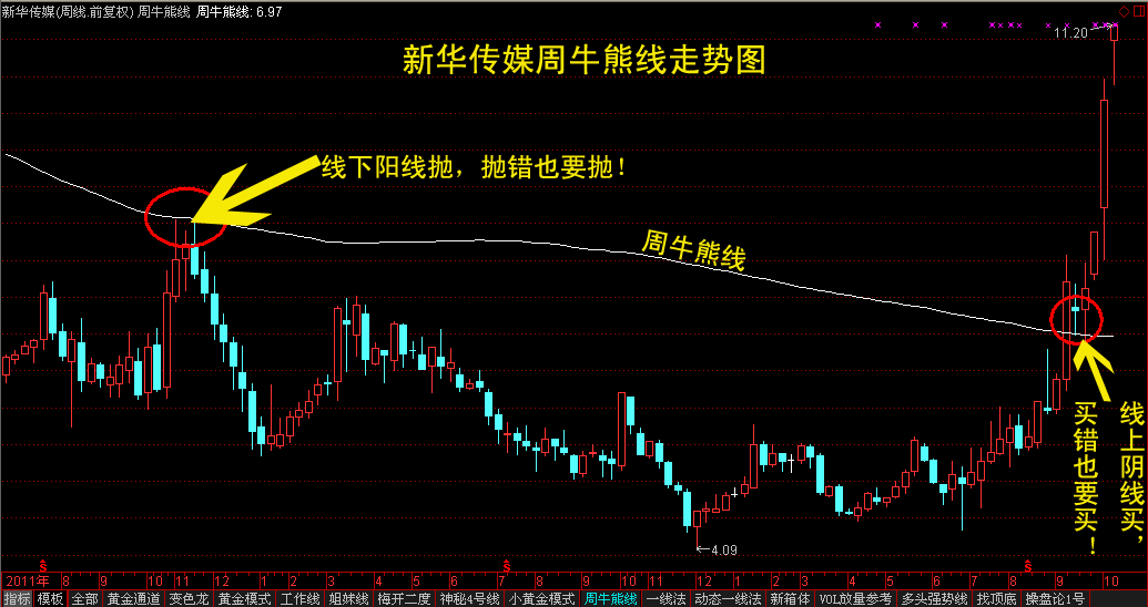 周牛熊线——股票的牛熊分水岭