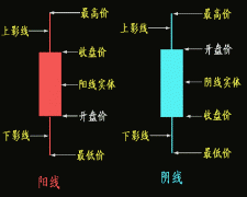 K线图基础知识