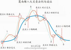 葛南维均线八大买卖法则(图)