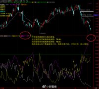 关注市场超跌反弹的几个技术信号