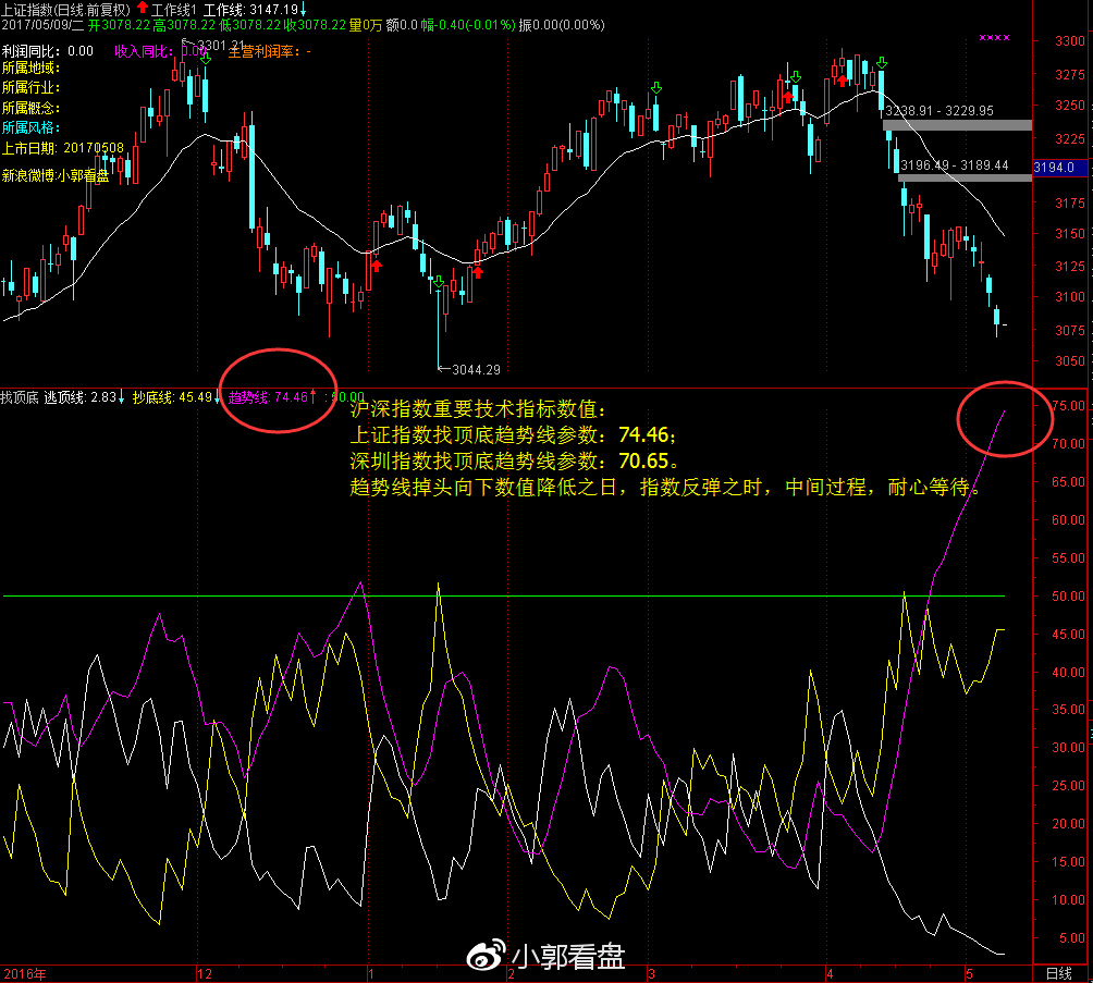 上证指数找顶底指标图