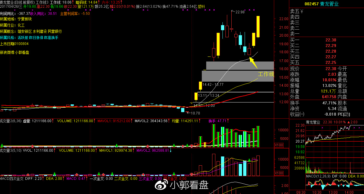 ​​ ​雄安新区概念股青龙管业回落工作线后精准大涨！