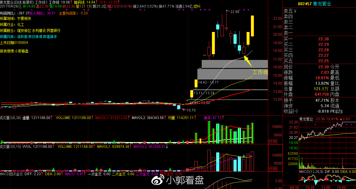 ​​ ​雄安新区概念股青龙管业回落工作线后精准大涨！