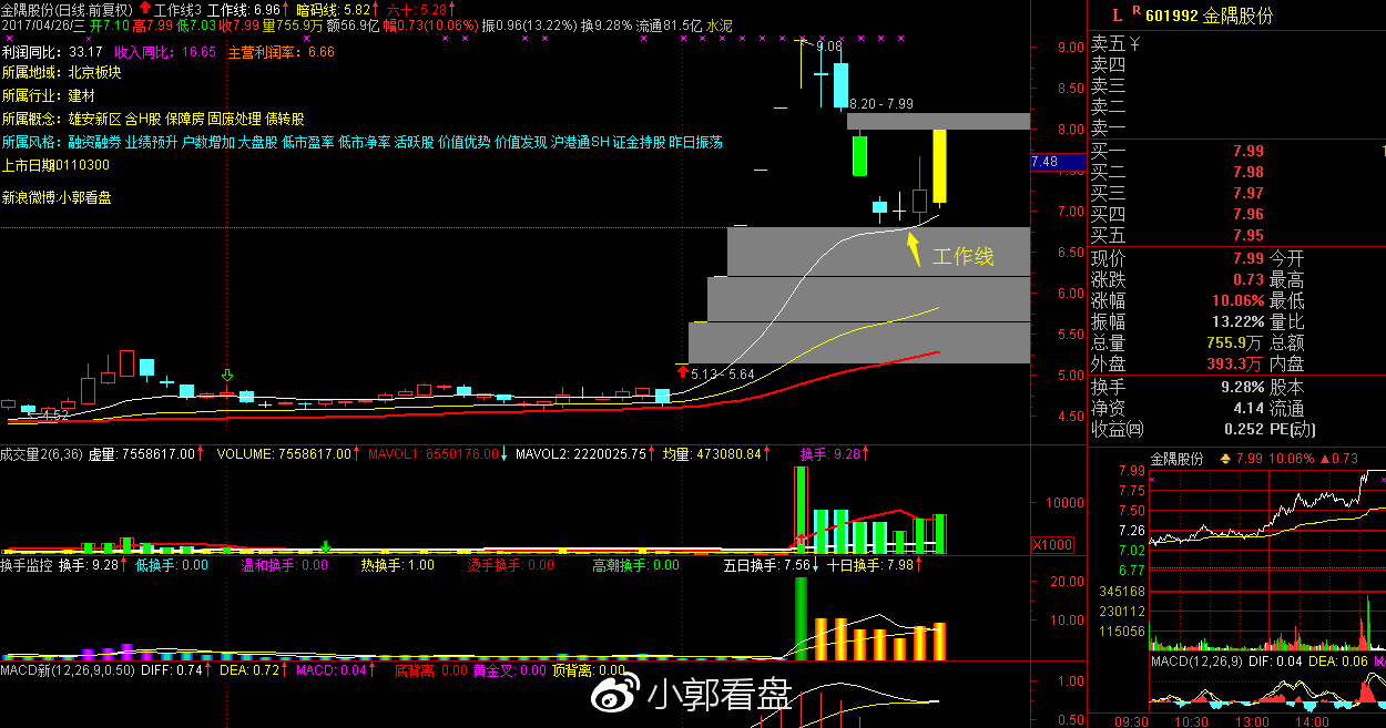 ​ 雄安新区概念股金隅股份回落工作线后精准大涨！