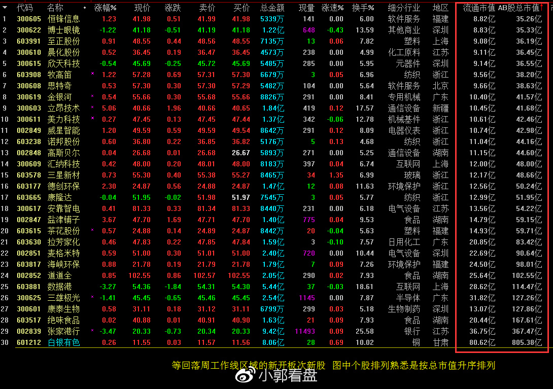 初选出的等回落周工作线区域的新开板次新股