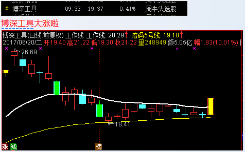博深工具周牛回头大涨