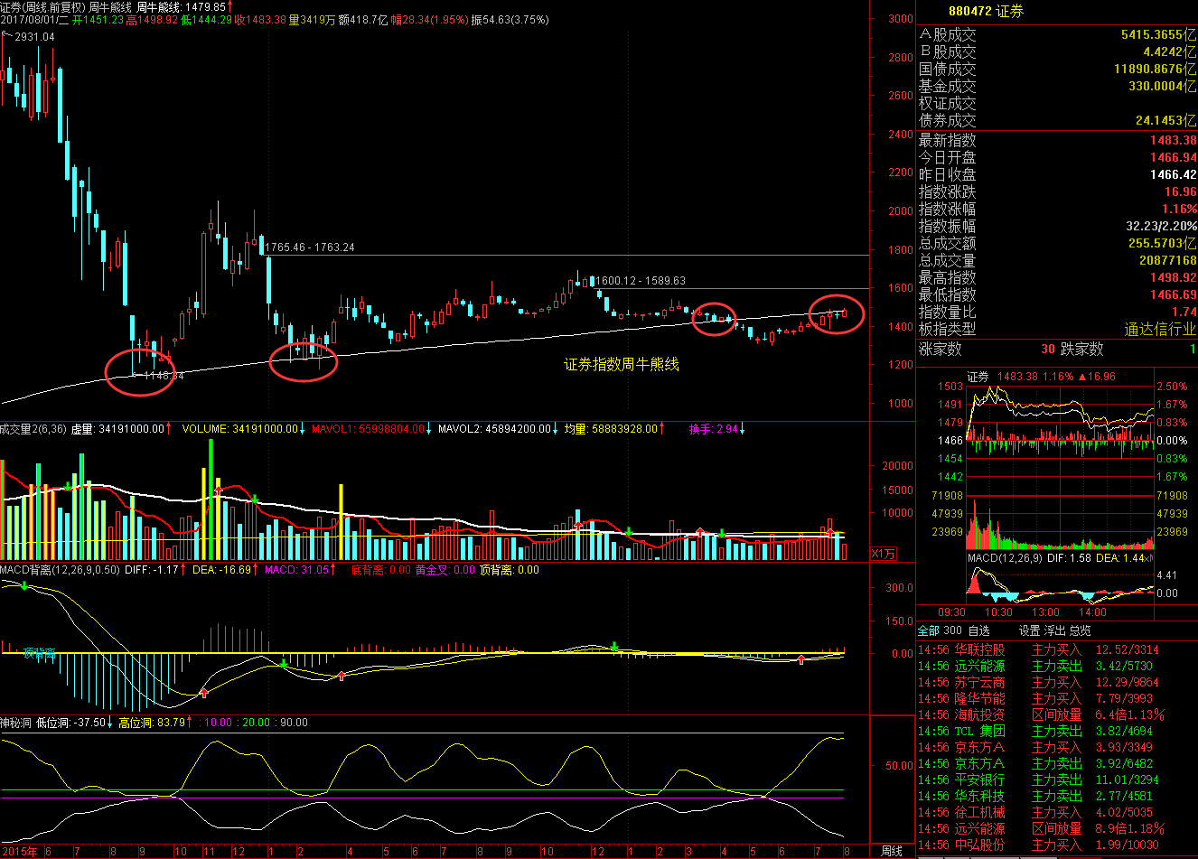 证券指数880472周牛熊线图