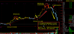 东方铁塔002545变色龙指标操作图解