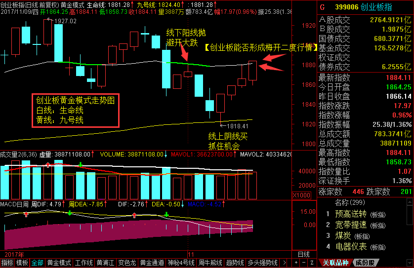 2017.11.9 <wbr>创业板能否走出梅开二度行情