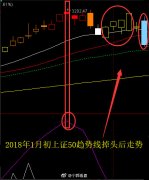 20190313 关注指数顶背离信号