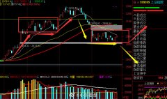 2019.5.28 大盘指数在2850点区域的思考