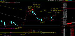 2019.9.5 创业板接近目标点位1706点