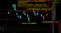 2019.12.17 上证大盘能否提前走牛就看这里