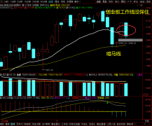 2020.5.27 A股工作线失守 仅剩一线支撑