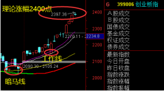 2020.6.24 创业板接近理论涨幅2400点
