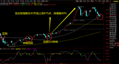 43天均线：探底指标 “不惑