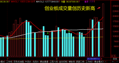 2020.9.2 创业板成交量创历史新高