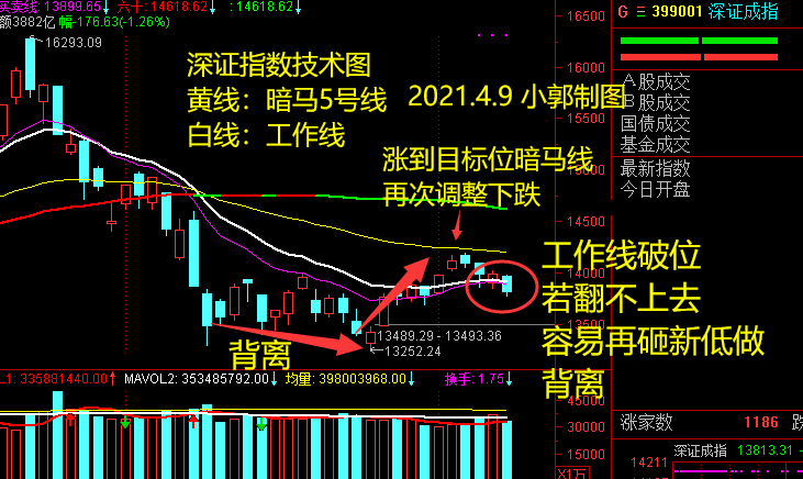 什么位置低吸指数合适？