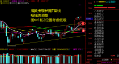 2021.6.1 沪深指数出现T型线变盘信号