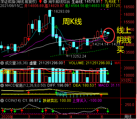 大A股周线买点能否成功？