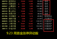 2021.9.23 主升股票从异动K线开始-小郭看盘