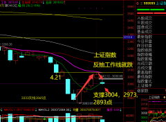 2022.5.6 A股又在工作线遇阻下跌 还有希望吗？