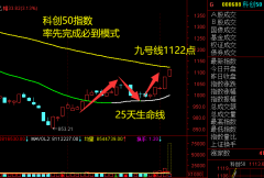 2022.6.6 A股超额完成反弹目标